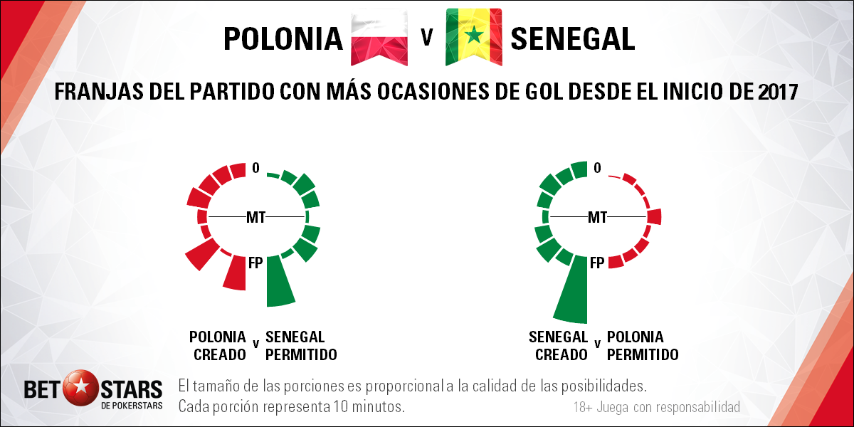 BetStars Polonia vs Senegal 06 BetStars, Polonia vs Senegal, pronosticos deportivos, grupos mundial 2018, clasificacion mundial 2018, mundial rusia 2018, grupos del mundial 2018, copa del mundo 2018, clasificatorias rusia 2018, clasificacion mundial europa 2018, apuestas mundial rusia, pronosticos mundial, pronosticos rusia 2018, apuestas 2018,